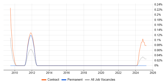Job vacancy trend for Enterprise Modelling in Edinburgh