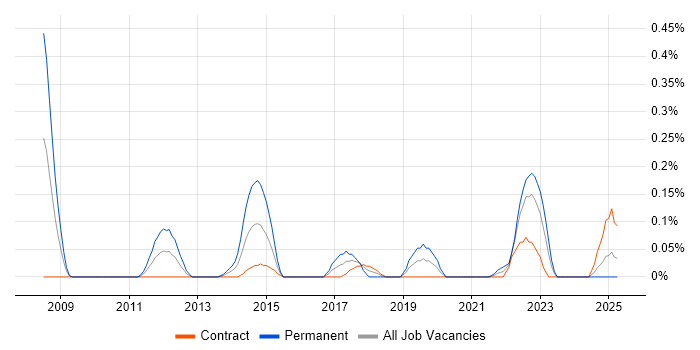 Job vacancy trend for Enterprise Security Architect in Edinburgh