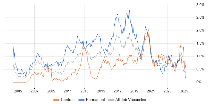 Job vacancy trend for Enterprise Software in Edinburgh