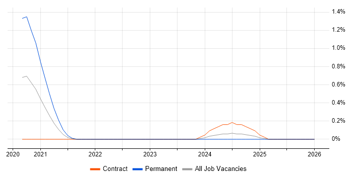 EnterpriseDB job vacancy trend in Edinburgh