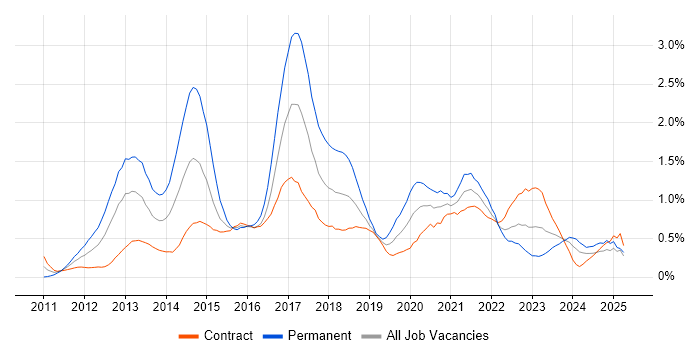 Job vacancy trend for Entity Framework in Edinburgh