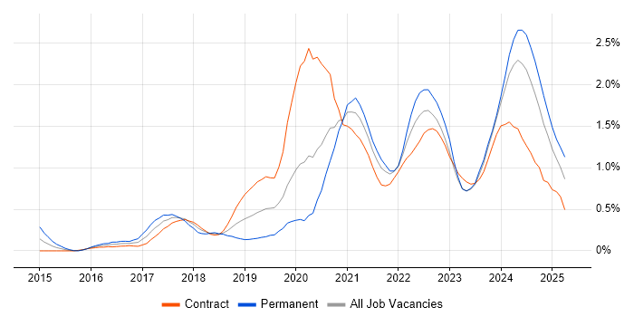 Job vacancy trend for Entra ID in Edinburgh Job vacancy trend for Entra ID in Edinburgh