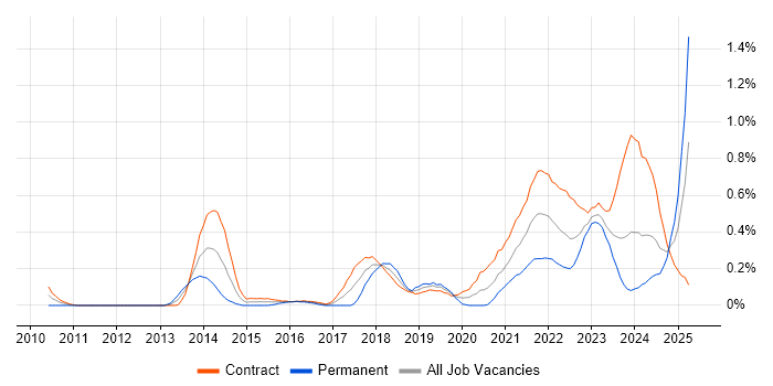 Job vacancy trend for Epics in Edinburgh Job vacancy trend for Epics in Edinburgh