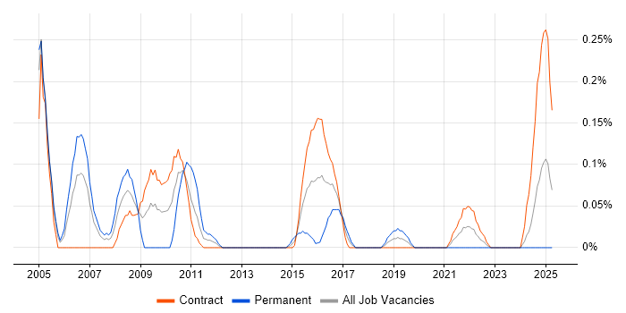 Job vacancy trend for EPoS Engineer in Edinburgh