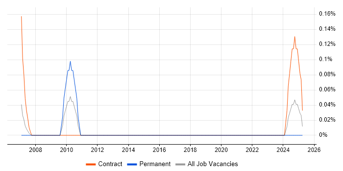 Job vacancy trend for Equity Analyst in Edinburgh