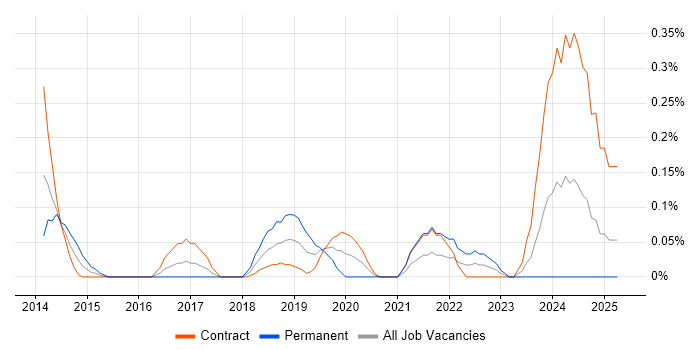 Job vacancy trend for ER Studio in Edinburgh