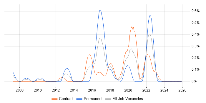 Ergonomics job vacancy trend in Edinburgh