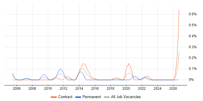 ERP Business Analyst job vacancy trend in Edinburgh