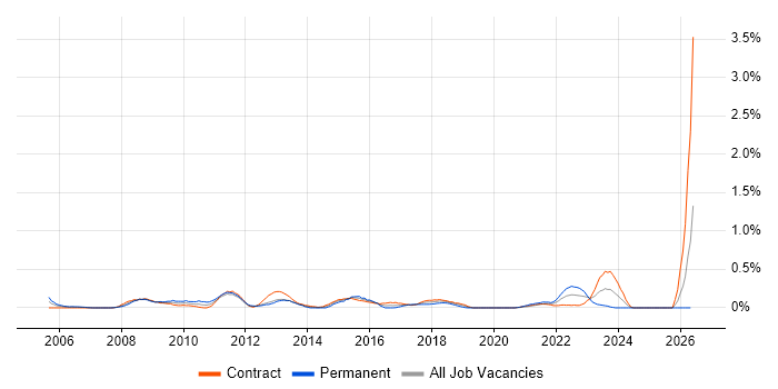 ERP Manager job vacancy trend in Edinburgh