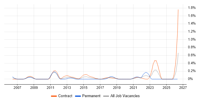 ERP Project Manager job vacancy trend in Edinburgh