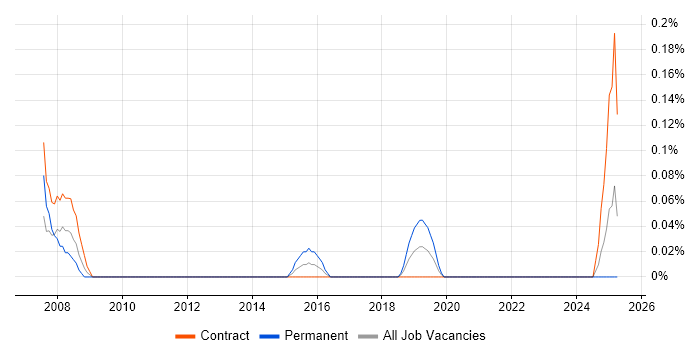Job vacancy trend for ERP Specialist in Edinburgh