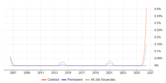 ERP Trainer job vacancy trend in Edinburgh