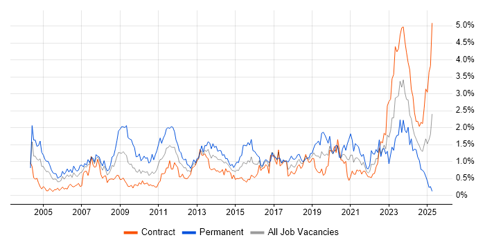 Job vacancy trend for ERP in Edinburgh Job vacancy trend for ERP in Edinburgh