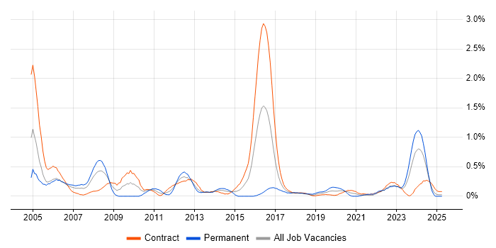 Job vacancy trend for ESRI in Edinburgh Job vacancy trend for ESRI in Edinburgh