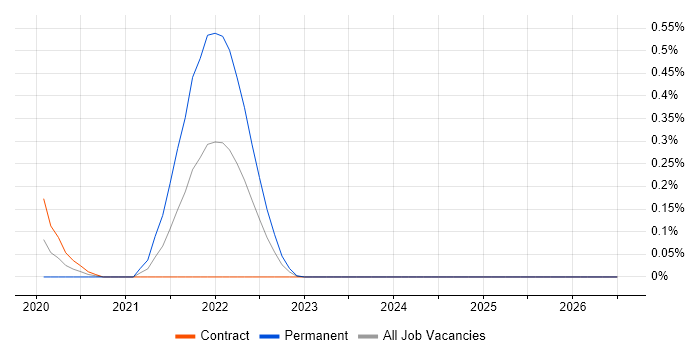 Ethereum job vacancy trend in Edinburgh