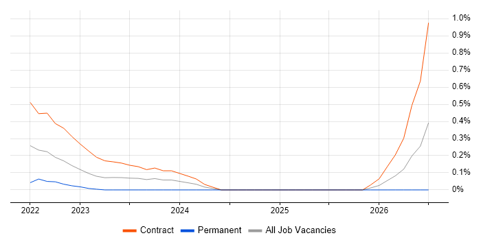 Ethernet VPN job vacancy trend in Edinburgh