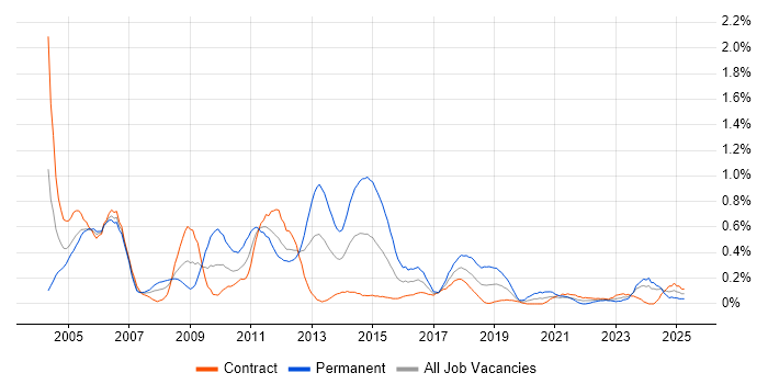 Job vacancy trend for Ethernet in Edinburgh