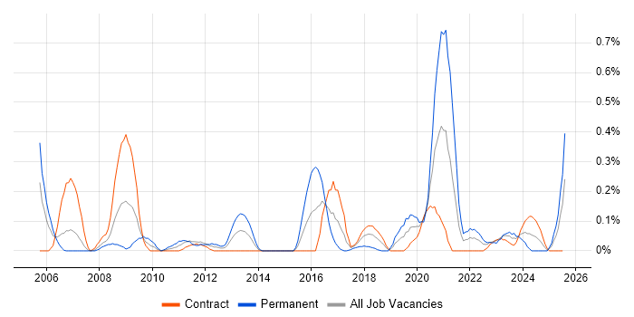 Job vacancy trend for Ethical Hacking in Edinburgh Job vacancy trend for Ethical Hacking in Edinburgh