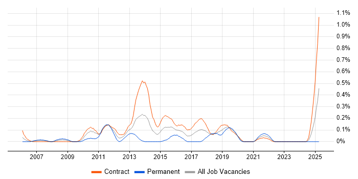Job vacancy trend for ETL Analyst in Edinburgh Job vacancy trend for ETL Analyst in Edinburgh