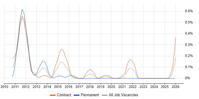 ETL Architect job vacancy trend in Edinburgh