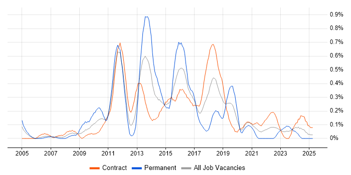 Job vacancy trend for ETL Development in Edinburgh