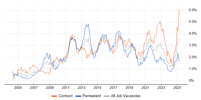 Job vacancy trend for ETL in Edinburgh