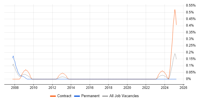 Job vacancy trend for ETRM in Edinburgh Job vacancy trend for ETRM in Edinburgh