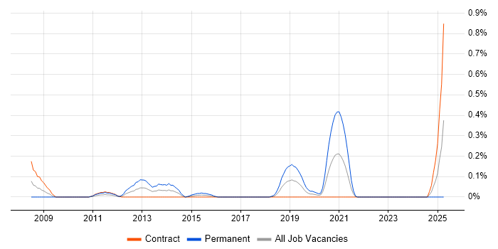 Job vacancy trend for Event Correlation in Edinburgh