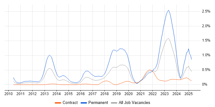 Job vacancy trend for Event-Driven Architecture in Edinburgh Job vacancy trend for Event-Driven Architecture in Edinburgh