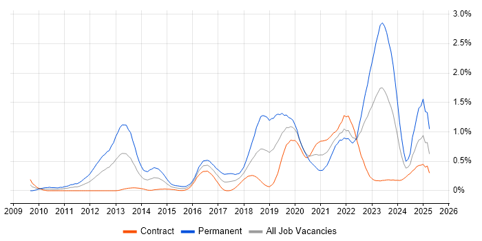 Job vacancy trend for Event-Driven in Edinburgh Job vacancy trend for Event-Driven in Edinburgh