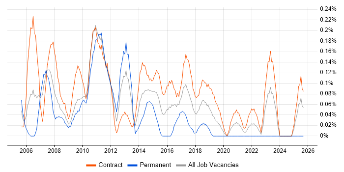 Excel Analyst job vacancy trend in Edinburgh