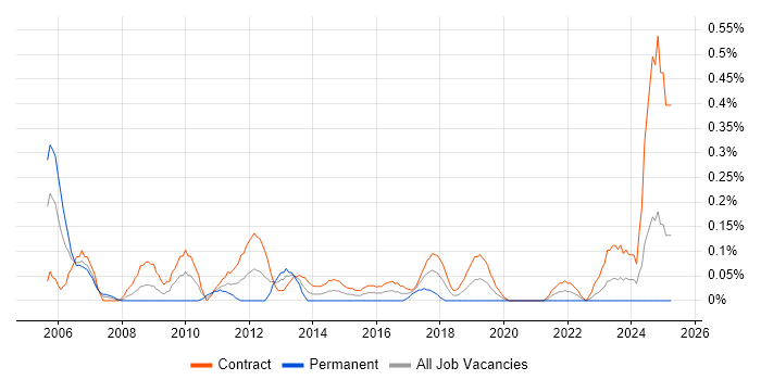 Job vacancy trend for Exchange Engineer in Edinburgh