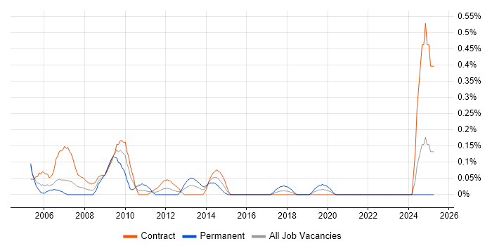 Job vacancy trend for Exchange Support in Edinburgh