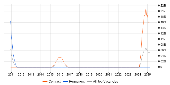 Job vacancy trend for Executive Assistant in Edinburgh