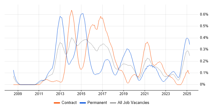Job vacancy trend for Exploratory Testing in Edinburgh