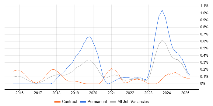 Job vacancy trend for Express.js in Edinburgh