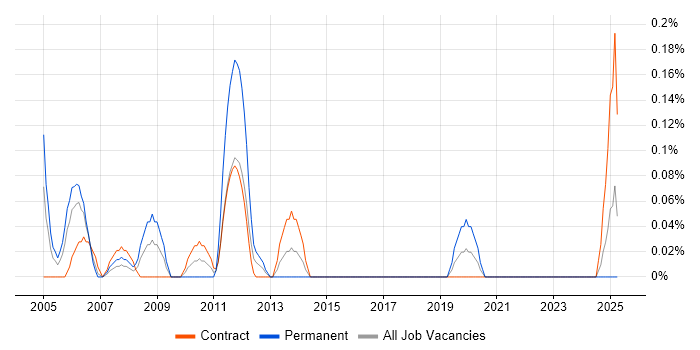Job vacancy trend for Extreme Networks in Edinburgh