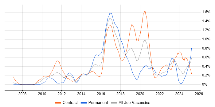 Job vacancy trend for F5 in Edinburgh