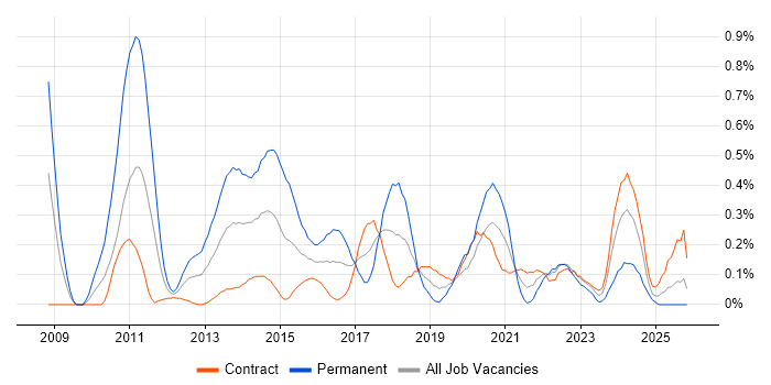Facebook job vacancy trend in Edinburgh