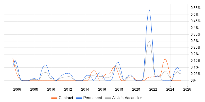 Job vacancy trend for Facilities Management in Edinburgh Job vacancy trend for Facilities Management in Edinburgh