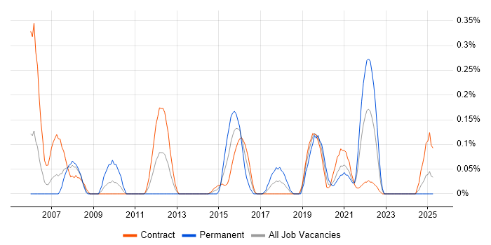 Job vacancy trend for Failover Clustering in Edinburgh