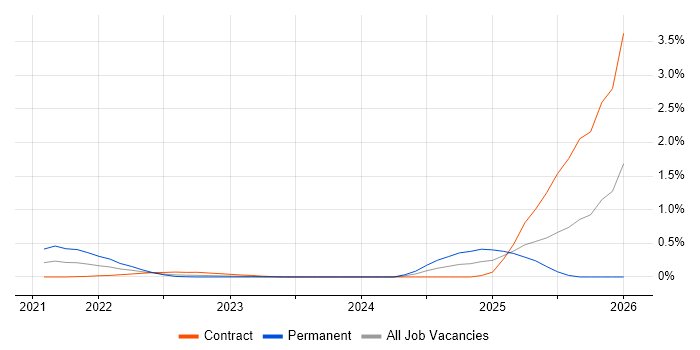 FastAPI job vacancy trend in Edinburgh