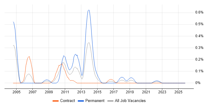 Fault Analysis job vacancy trend in Edinburgh