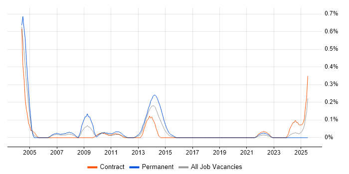 Job vacancy trend for Fault Management in Edinburgh