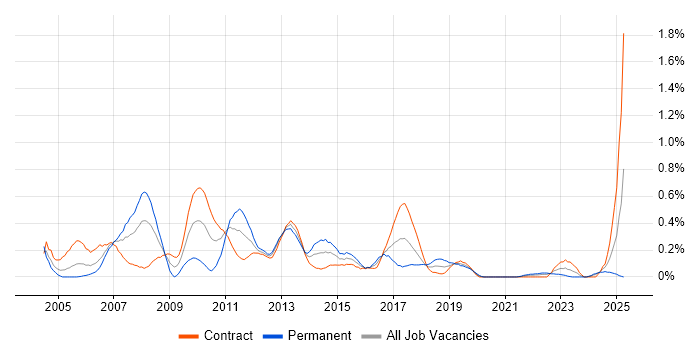 Job vacancy trend for Feasibility Study in Edinburgh