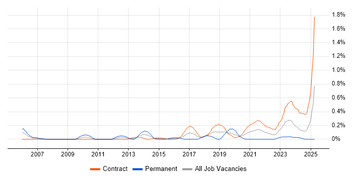 Job vacancy trend for Feature Driven Development in Edinburgh