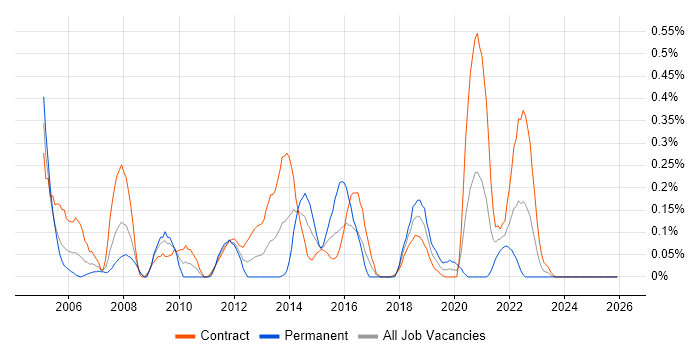 Fibre Channel job vacancy trend in Edinburgh
