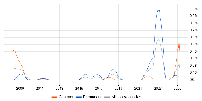 Job vacancy trend for Fibre Optics in Edinburgh