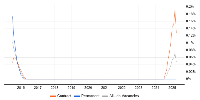 Job vacancy trend for Fibre Planner in Edinburgh