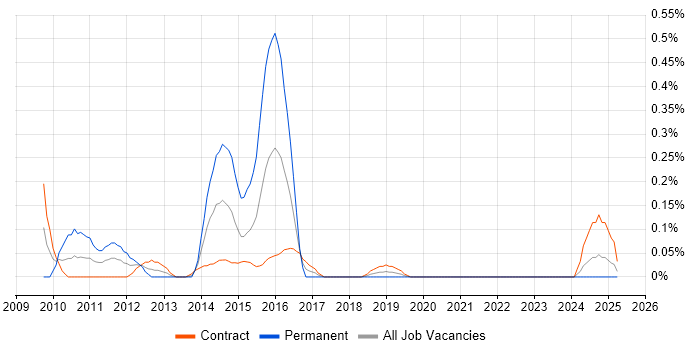 Job vacancy trend for Fidessa in Edinburgh